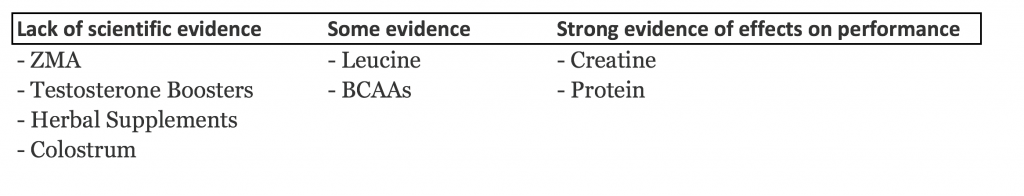 Sports Supplements for Strength/Size