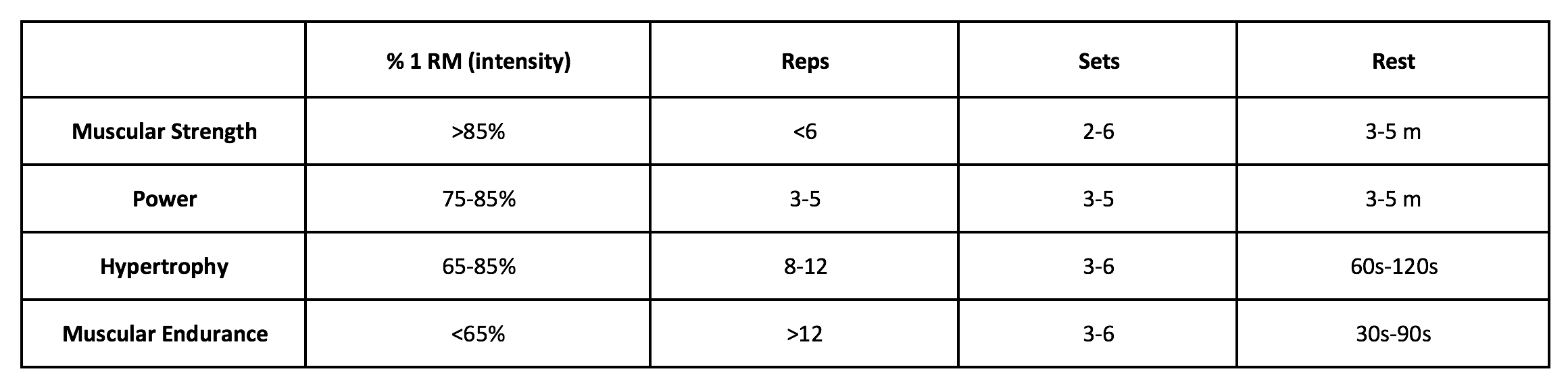 Resistance Training Intensities