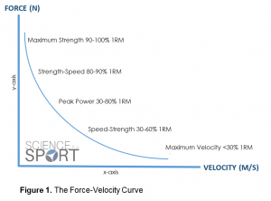 Weightlifting And Force Velocity Curve