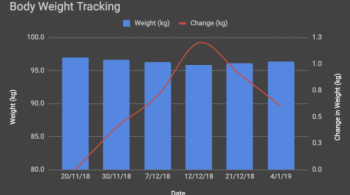 Weightloss monitoring