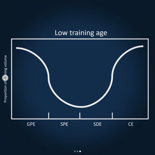Training Age, Specialisation and Exercise Selection
